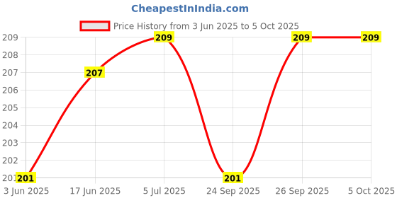 flipkart.com mnlight 9 watt Down Light 3 -1 mini indora multi color pack of 2 Ceiling Light Ceiling Lamp mnlight Price History Graph from 3 Jun 2025 to 5 Oct 2025