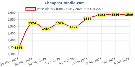 flipkart.com mnlight 9 watt Down Light surface 7-1 multi colour pack of-12 Recessed Ceiling Lamp mnlight Price History Graph from 15 May 2025 to 5 Oct 2025