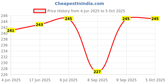 flipkart.com mnlight 9 Watts Round Surface 7 in 1 Multi color Down Light, Pack of 1 Recessed Ceiling Lamp mnlight Price History Graph from 4 Jun 2025 to 5 Oct 2025