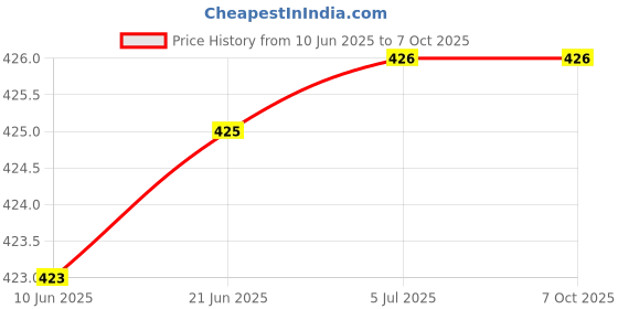 flipkart.com mnlight 9W 3-in-1 Multicolour Surface panel Led Recessed Ceiling Lamp mnlight Price History Graph from 10 Jun 2025 to 5 Oct 2025