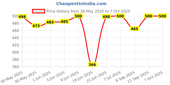 flipkart.com mnlight 9W 7-1 multi color 4 Line (Red/ Pink/Blue/Yellow/Violet/Green/White) Pack-5 Recessed Ceiling Lamp mnlight Price History Graph from 30 May 2025 to 7 Oct 2025