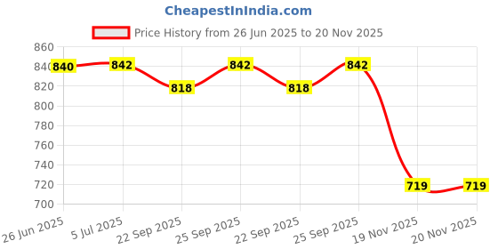 flipkart.com mnlight Ceiling Light Ceiling Lamp mnlight Price History Graph from 26 Jun 2025 to 20 Nov 2025