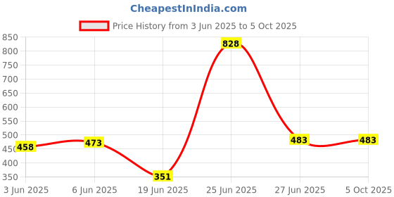 flipkart.com mnlight LED 9 Watts Round Surface Down Light, Pack of 3, Cool White Recessed Ceiling Lamp mnlight Price History Graph from 3 Jun 2025 to 5 Oct 2025