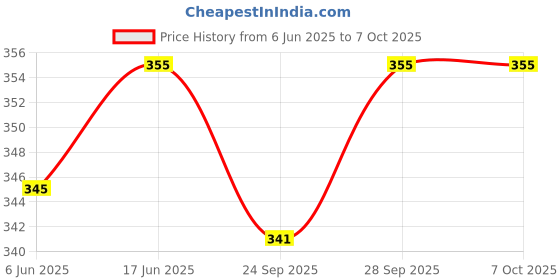flipkart.com mnlight MN Light 10 watt Round Led Light mini indora pack of 4 Ceiling Light Ceiling Lamp mnlight Price History Graph from 6 Jun 2025 to 7 Oct 2025