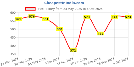 flipkart.com mnlight MN light 10 watt Round Led light mini indora pack of 7 Ceiling Light Ceiling Lamp mnlight Price History Graph from 23 May 2025 to 4 Oct 2025