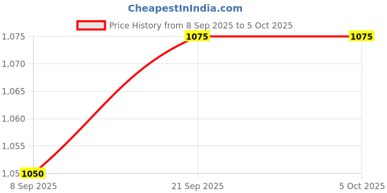 flipkart.com mnlight Moon Light 9watt Down Light round of ceiling light pack of 12 Recessed Ceiling Lamp mnlight Price History Graph from 8 Sep 2025 to 5 Oct 2025