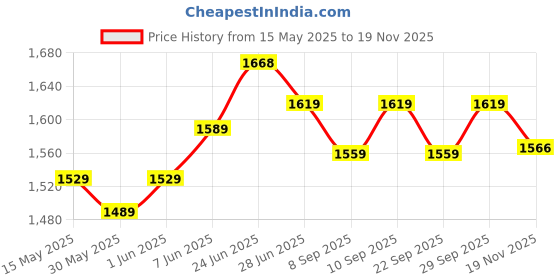 flipkart.com mnlight Moon Light LED 9 Watts Round Surface Down Light, Pack of 12, Cool White Recessed Ceiling Lamp mnlight Price History Graph from 15 May 2025 to 19 Nov 2025