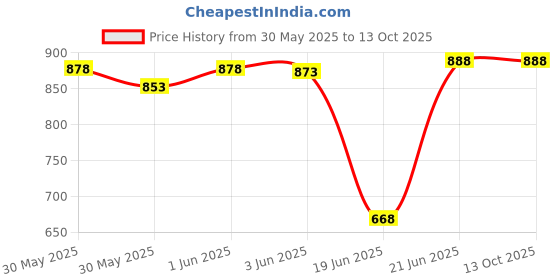 flipkart.com mnlight Moonlight 7w Down light pack of BD-12 ( white ) Recessed Ceiling Lamp mnlight Price History Graph from 30 May 2025 to 13 Oct 2025