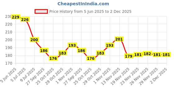 flipkart.com mnsa Solid Bride to Be Decoration Set Bridal Shower Decorations Kit with Silver Balloon mnsa Price History Graph from 5 Jun 2025 to 1 Dec 2025