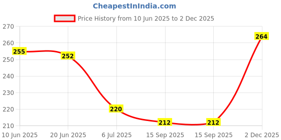 flipkart.com mnsa Solid Happy Birthday Decoration Items Wall Decoration Set Balloon mnsa Price History Graph from 10 Jun 2025 to 2 Dec 2025