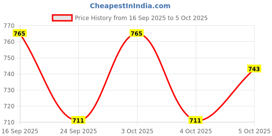flipkart.com mnt sales 100 W Telescopic Head Light With 2 Km Long Range,3 Modes & WaterProof Torch mnt sales Price History Graph from 16 Sep 2025 to 5 Oct 2025