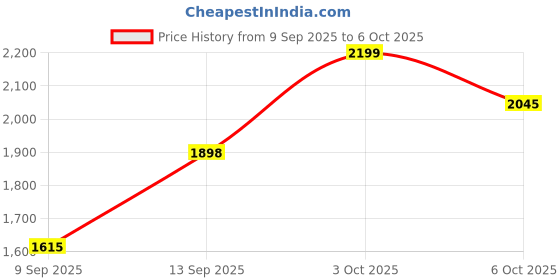 flipkart.com mnt sales 1000 Meter Long Range Torch With 350 W LED Jumbo & Strong Aluminum Body,3 Modes 8 hrs Torch Emergency Light mnt sales Price History Graph from 9 Sep 2025 to 3 Oct 2025