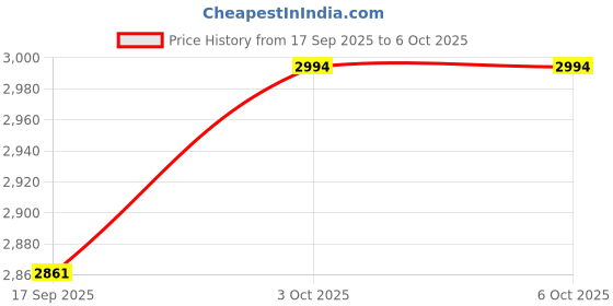 flipkart.com mnt sales 1000 W Camping Torch With 3 Km Long Range,Water Proof Torch With Solar Function 24 hrs Torch Emergency Light mnt sales Price History Graph from 17 Sep 2025 to 5 Oct 2025