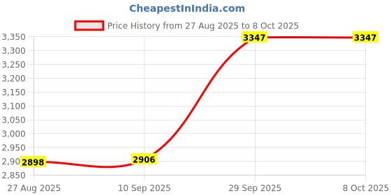 flipkart.com mnt sales 1000 W Jumbo Camping Torch With 3 Km Long Range,& 3 Modes Back Up Time 24 hrs Torch Emergency Light mnt sales Price History Graph from 27 Aug 2025 to 7 Oct 2025