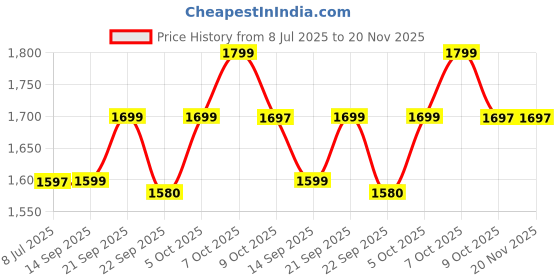 flipkart.com mnt sales 120 W LED With 2 Km Long Range, Jumbo Size ,4 Modes Big SMD As Side Light 10 hrs Torch Emergency Light mnt sales Price History Graph from 8 Jul 2025 to 19 Nov 2025