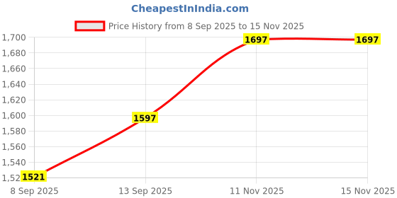 flipkart.com mnt sales 120 W Water Proof Torch With 2 Km Long Range ,4 Modes Aluminium Jumbo Size Body 8 hrs Torch Emergency Light mnt sales Price History Graph from 8 Sep 2025 to 15 Nov 2025