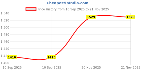 flipkart.com mnt sales 125 W Jumbo Torch With 2 Km Long Range ,Power Bank Function & Solar Charging Torch mnt sales Price History Graph from 10 Sep 2025 to 21 Nov 2025