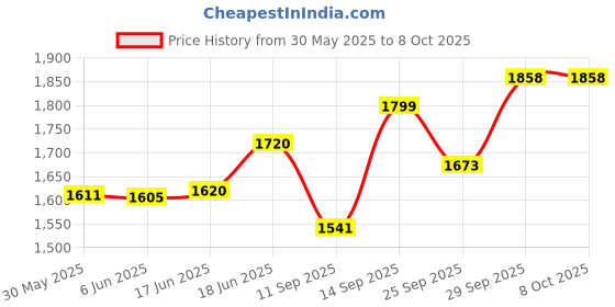 flipkart.com mnt sales 125 W Laser Light With 2 Km Long range Jumbo Size & Aluminium & Supports Solar 10 hrs Torch Emergency Light mnt sales Price History Graph from 30 May 2025 to 8 Oct 2025