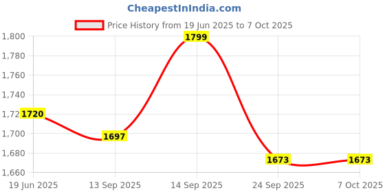 flipkart.com mnt sales 2 Km Long Range Search Light With 125 W Jumbo Water Proof Torch ,Supports Solar 8 hrs Torch Emergency Light mnt sales Price History Graph from 19 Jun 2025 to 7 Oct 2025