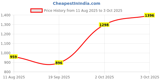 flipkart.com mnt sales 2 Km Long Range Search Light With 280 W Bright LED,With 36 Big SMD As Side Light 8 hrs Torch Emergency Light mnt sales Price History Graph from 11 Aug 2025 to 3 Oct 2025