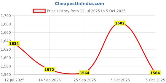 flipkart.com mnt sales 2 Km Long Range Torch With 250 W Laser Light ,Jumbo Water Proof Body & 18 LED Torch mnt sales Price History Graph from 12 Jul 2025 to 5 Oct 2025