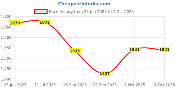 flipkart.com mnt sales 2 Km Long Range With 120 W Camping LED Torch ,5 Modes & 60 W COB Side Light Torch mnt sales Price History Graph from 25 Jun 2025 to 6 Oct 2025