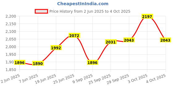 flipkart.com mnt sales 2000 Meter Long Range Torch With 100 W High Power LED ,6 MOdes & 10000 Mah Torch mnt sales Price History Graph from 2 Jun 2025 to 4 Oct 2025