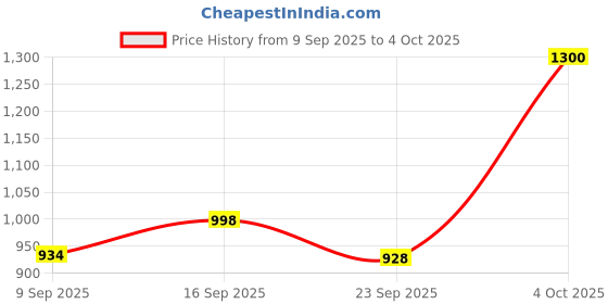 flipkart.com mnt sales 280 W Laser Light With 2 Km long Range & Side light 36 SMD 10 hrs Torch Emergency Light mnt sales Price History Graph from 9 Sep 2025 to 4 Oct 2025