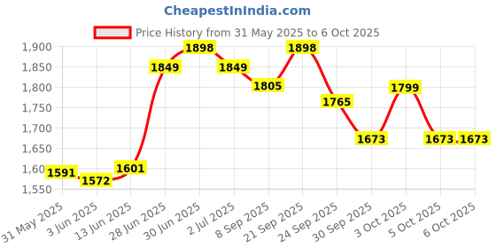 flipkart.com mnt sales 3 Km Long Range Torch With 300 W LED ,Jumbo Size & 8000 Mah Battery Capacity Torch mnt sales Price History Graph from 31 May 2025 to 5 Oct 2025