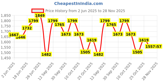 flipkart.com mnt sales 3 Km Long Range With 300 W Bright LED, Waterproof Jumbo Aluminium Body ,3 Modes 8 hrs Torch Emergency Light mnt sales Price History Graph from 2 Jun 2025 to 27 Nov 2025