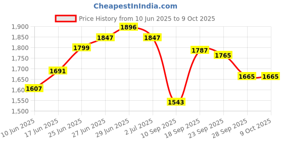flipkart.com mnt sales 3 Km Long Range With 300 W Laser Light, Jumbo Size ,Aluminum Body,3 Modes Torch mnt sales Price History Graph from 10 Jun 2025 to 8 Oct 2025