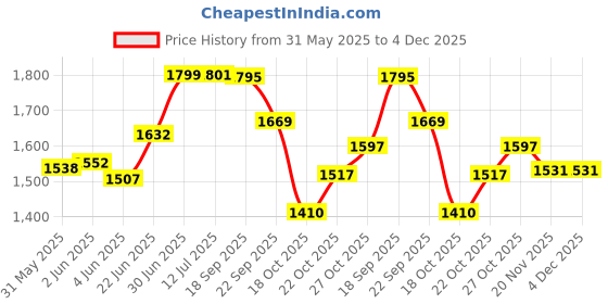 flipkart.com mnt sales 3 Km Long Range With 300 W LED Bulb,3 Modes Water Proof Jumbo Torch Torch mnt sales Price History Graph from 31 May 2025 to 4 Dec 2025