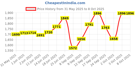 flipkart.com mnt sales 450 W Jumbo Aluminium Body Jumbo With 3 Km Long Range,3 modes & 8000 Mah Battery Torch mnt sales Price History Graph from 31 May 2025 to 7 Oct 2025