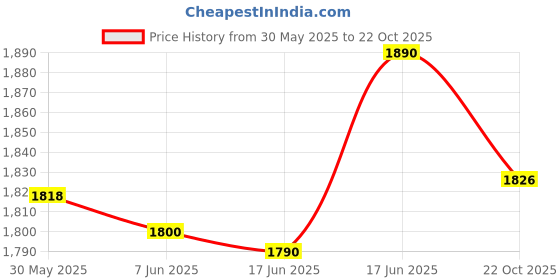 flipkart.com mnt sales 450 W Jumbo Water Proof Aluminium Body Torch With 3 Km Long Range,3 Modes 10 hrs Torch Emergency Light mnt sales Price History Graph from 30 May 2025 to 22 Oct 2025