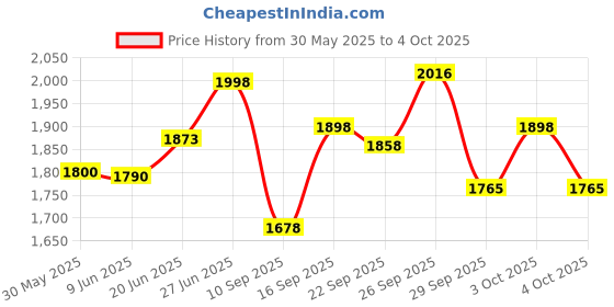 flipkart.com mnt sales 500 W Jumbo Camping Light With 3 Km Long Range,3 Modes & Water Proof Body Torch mnt sales Price History Graph from 30 May 2025 to 4 Oct 2025