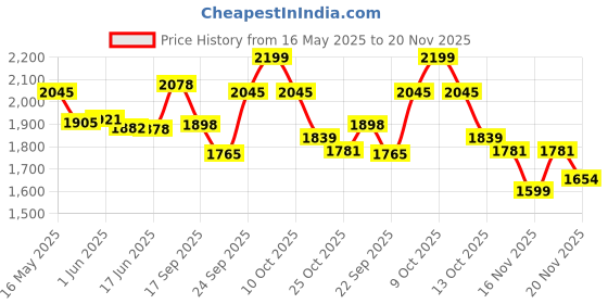 flipkart.com mnt sales 500 W Jumbo Kisan Torch With 3 Km Long Range,3 Modes & Water proof Body 10 hrs Torch Emergency Light mnt sales Price History Graph from 16 May 2025 to 20 Nov 2025