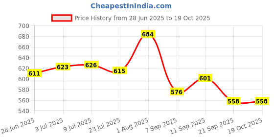 flipkart.com mnu Nice Full Body safety harness with single lanayrd and Scoffold hook Full Body Harness mnu Price History Graph from 28 Jun 2025 to 17 Oct 2025