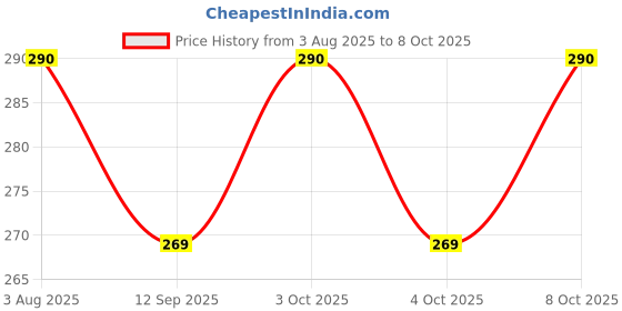 flipkart.com mnu PVC Chef's Apron - Free Size mnu Price History Graph from 3 Aug 2025 to 8 Oct 2025