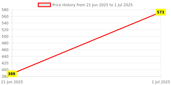 flipkart.com MNz RM 580 Bluetooth Speaker 5 W Bluetooth Laptop/Desktop Speaker Price History Graph from 21 Jun 2025 to 1 Jul 2025