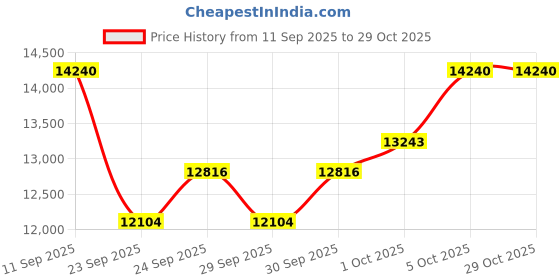 flipkart.com boss MO-2 Damper & Sustain Pedal boss Price History Graph from 11 Sep 2025 to 29 Oct 2025