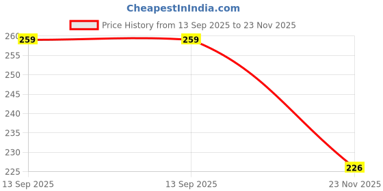 flipkart.com mo art ANGOOR 18 MM WALL STEEL BIT TO ANGOOR BIT 18 MM mo art Price History Graph from 13 Sep 2025 to 23 Nov 2025