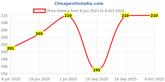 flipkart.com MO-GRIP Finger Grip/Selfie Holder & Mobile Stand for Smartphones Minion Print… Mobile Holder Price History Graph from 6 Jun 2025 to 8 Oct 2025