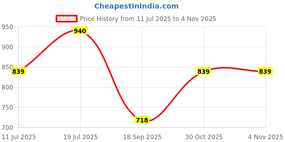 flipkart.com disney princess Moana Posable Fashion Doll with Sparkling Clothing disney princess Price History Graph from 11 Jul 2025 to 1 Nov 2025