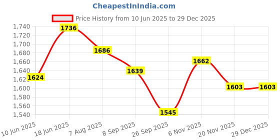 flipkart.com rvm toys Moana Set of 10 6-12cm Toy Action Figure Show Piece Cake Topper Toys for Kids rvm toys Price History Graph from 10 Jun 2025 to 29 Dec 2025