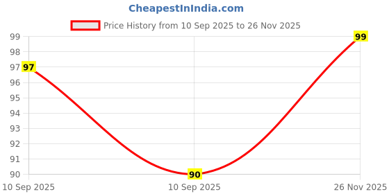 flipkart.com moan's lip gloss for smooth , shiny and glossy lip ( 1 piece light pink ) moan's Price History Graph from 10 Sep 2025 to 26 Nov 2025