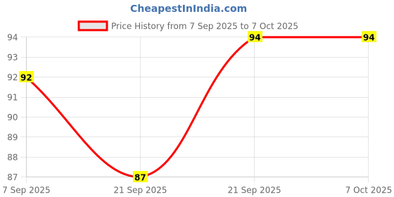 flipkart.com moan's nail enamel cleasner wiper set of 2 mini box (set of 2 ) moan's Price History Graph from 7 Sep 2025 to 7 Oct 2025