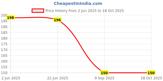 flipkart.com mobaj PC 11 Padlock mobaj Price History Graph from 2 Jun 2025 to 18 Oct 2025