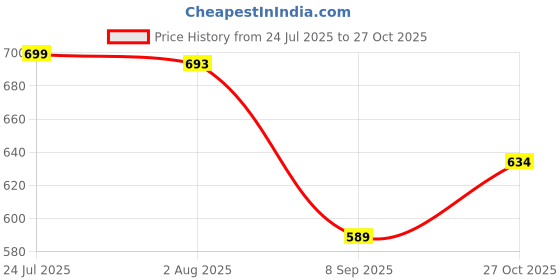 flipkart.com mobaj PC 21 Pack of 5 Padlock mobaj Price History Graph from 24 Jul 2025 to 27 Oct 2025