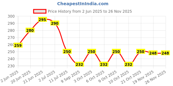 flipkart.com mobaj PC 41 (Size 41mm) Padlock mobaj Price History Graph from 2 Jun 2025 to 24 Nov 2025