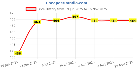 flipkart.com mobaj Phantom 70 MM Padlock mobaj Price History Graph from 19 Jun 2025 to 16 Nov 2025